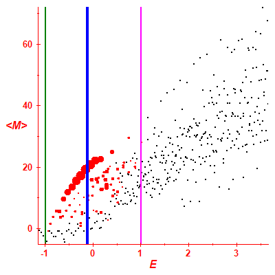 Peres lattice <M>